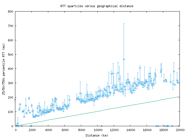 med_rtt_vs_dist.png