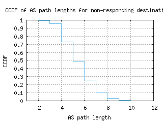 med-co/nonresp_as_path_length_ccdf.html