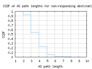 med-co/nonresp_as_path_length_ccdf.html