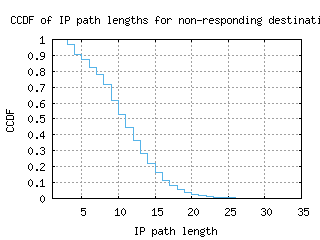 med-co/nonresp_path_length_ccdf.html