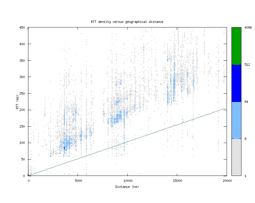 rtt_vs_distance.png