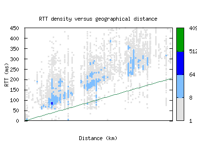 med-co/rtt_vs_distance.html