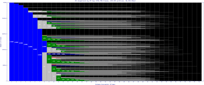 med2-co/as_dispersion_by_ip_v6.html