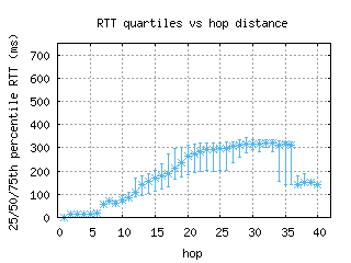 med2-co/med_rtt_per_hop_v6.html