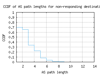 med2-co/nonresp_as_path_length_ccdf_v6.html