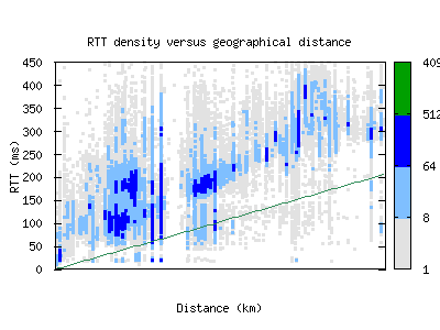 med2-co/rtt_vs_distance_v6.html