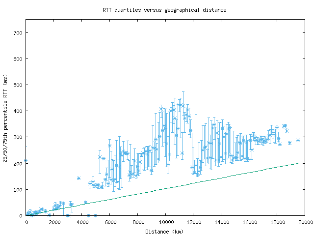 med_rtt_vs_dist.png