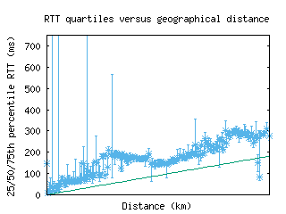 mex2-mx/med_rtt_vs_dist_v6.html