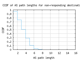 mex2-mx/nonresp_as_path_length_ccdf_v6.html