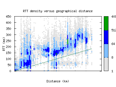 mex2-mx/rtt_vs_distance_v6.html