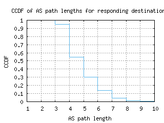 mhg-de/as_path_length_ccdf.html