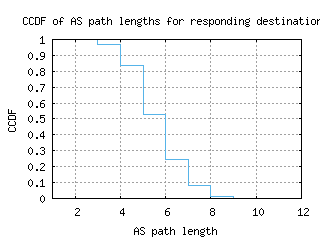 mhg-de/as_path_length_ccdf_v6.html