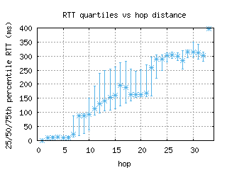 mhg-de/med_rtt_per_hop.html