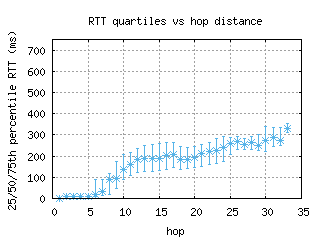 mhg-de/med_rtt_per_hop_v6.html