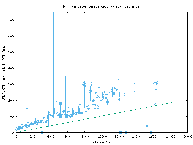 med_rtt_vs_dist.png