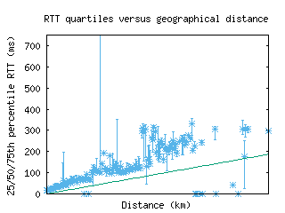mhg-de/med_rtt_vs_dist.html