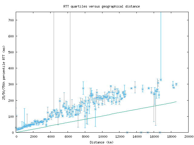 med_rtt_vs_dist_v6.png