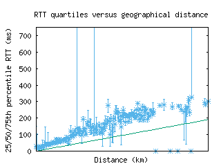 mhg-de/med_rtt_vs_dist_v6.html