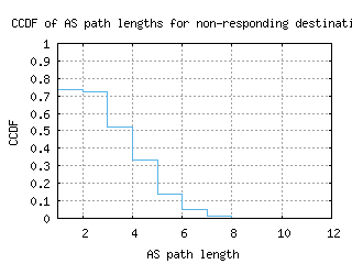 mhg-de/nonresp_as_path_length_ccdf_v6.html