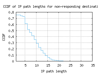 mhg-de/nonresp_path_length_ccdf_v6.html