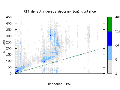 mhg-de/rtt_vs_distance.html