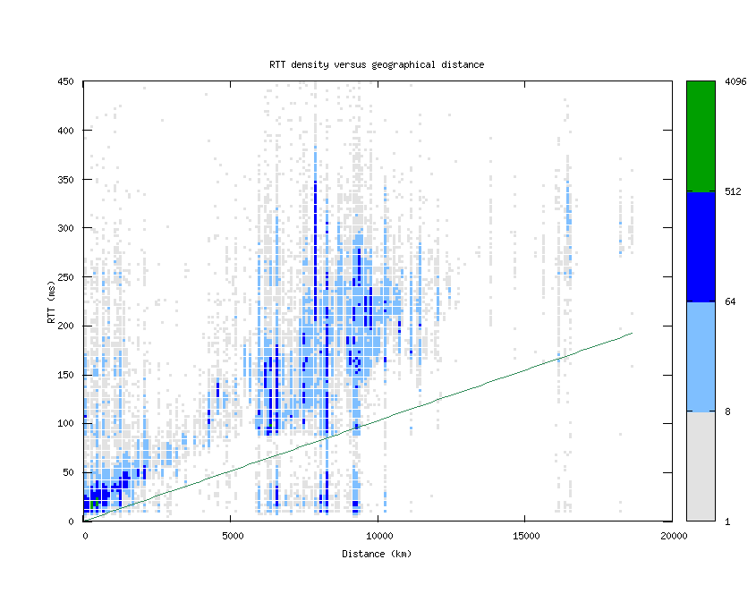 rtt_vs_distance_v6.png