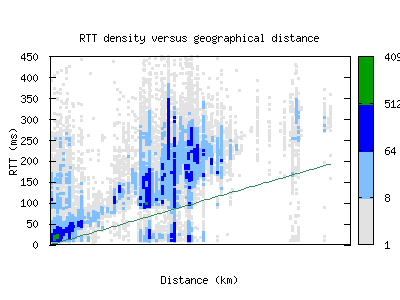 mhg-de/rtt_vs_distance_v6.html