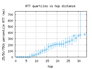 mia-gc/med_rtt_per_hop.html