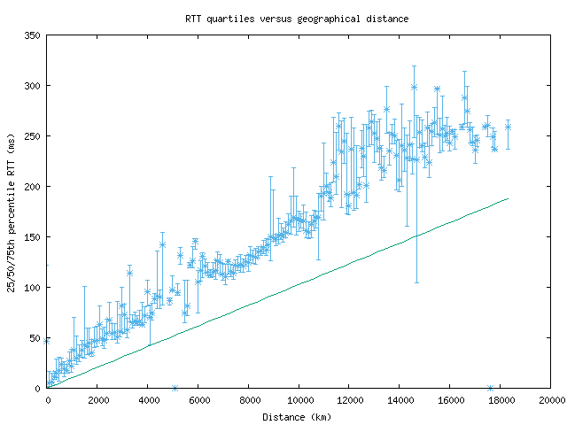 med_rtt_vs_dist.png