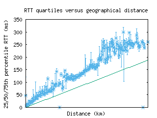 mia-gc/med_rtt_vs_dist.html