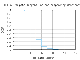 mia-gc/nonresp_as_path_length_ccdf.html