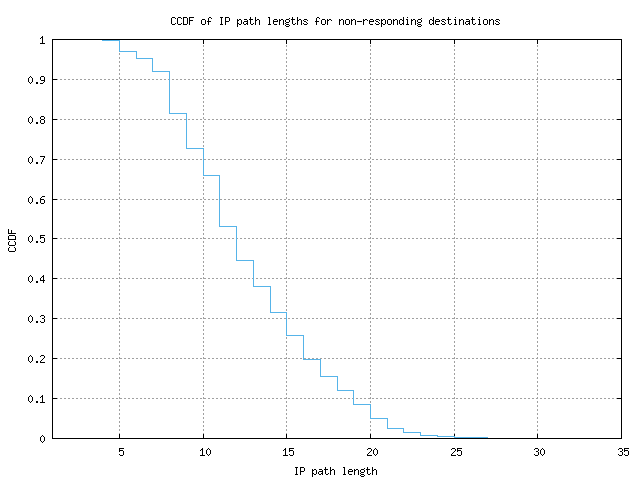 nonresp_path_length_ccdf.png