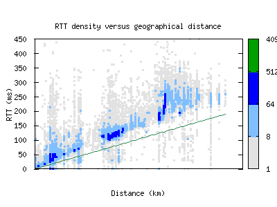 mia-gc/rtt_vs_distance.html