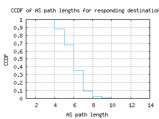 mia-us/as_path_length_ccdf_v6.html