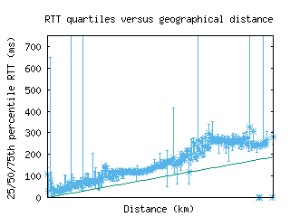 mia-us/med_rtt_vs_dist_v6.html