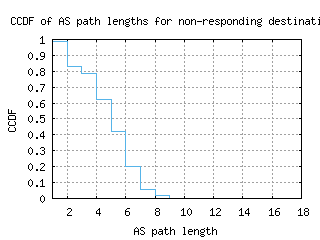 mia-us/nonresp_as_path_length_ccdf_v6.html
