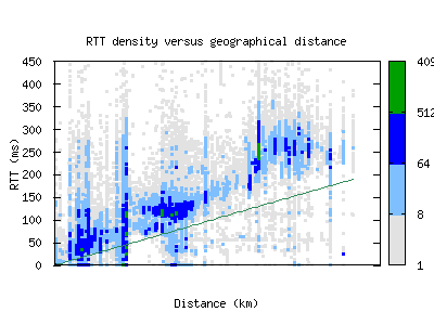 mia-us/rtt_vs_distance_v6.html