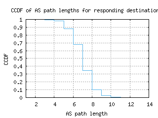 mia2-us/as_path_length_ccdf_v6.html