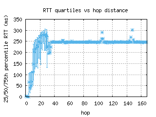 mia2-us/med_rtt_per_hop_v6.html
