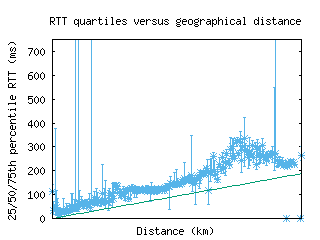 mia2-us/med_rtt_vs_dist_v6.html