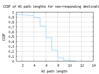 mia2-us/nonresp_as_path_length_ccdf_v6.html