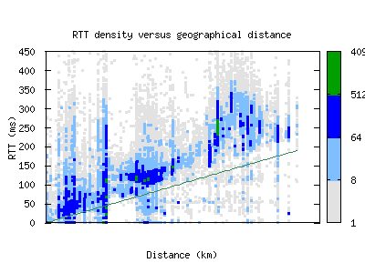 mia2-us/rtt_vs_distance_v6.html