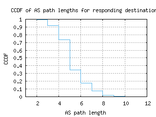 mnl-ph/as_path_length_ccdf.html