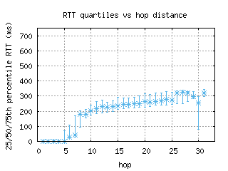 mnl-ph/med_rtt_per_hop.html