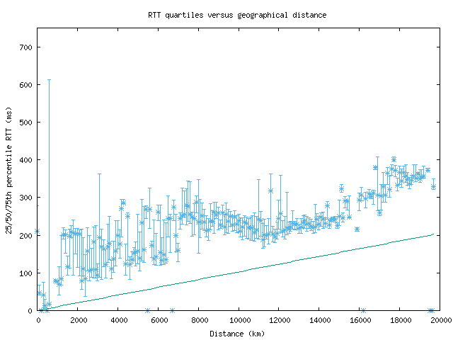 med_rtt_vs_dist.png