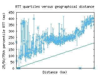 mnl-ph/med_rtt_vs_dist.html
