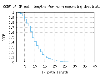 mnl-ph/nonresp_path_length_ccdf.html