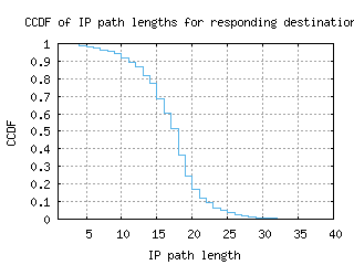 mnl-ph/resp_path_length_ccdf.html