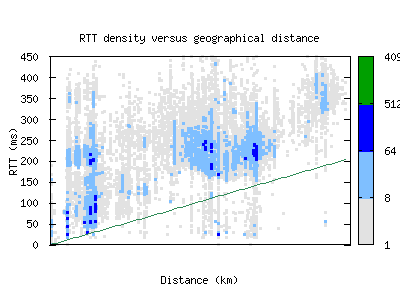 mnl-ph/rtt_vs_distance.html