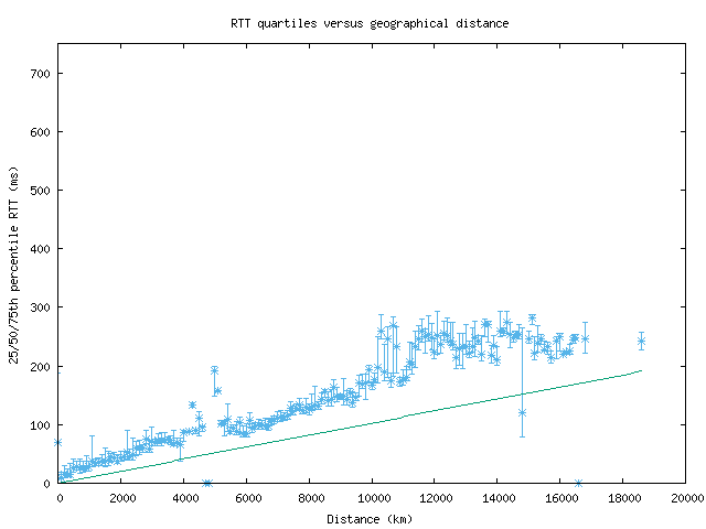 med_rtt_vs_dist.png